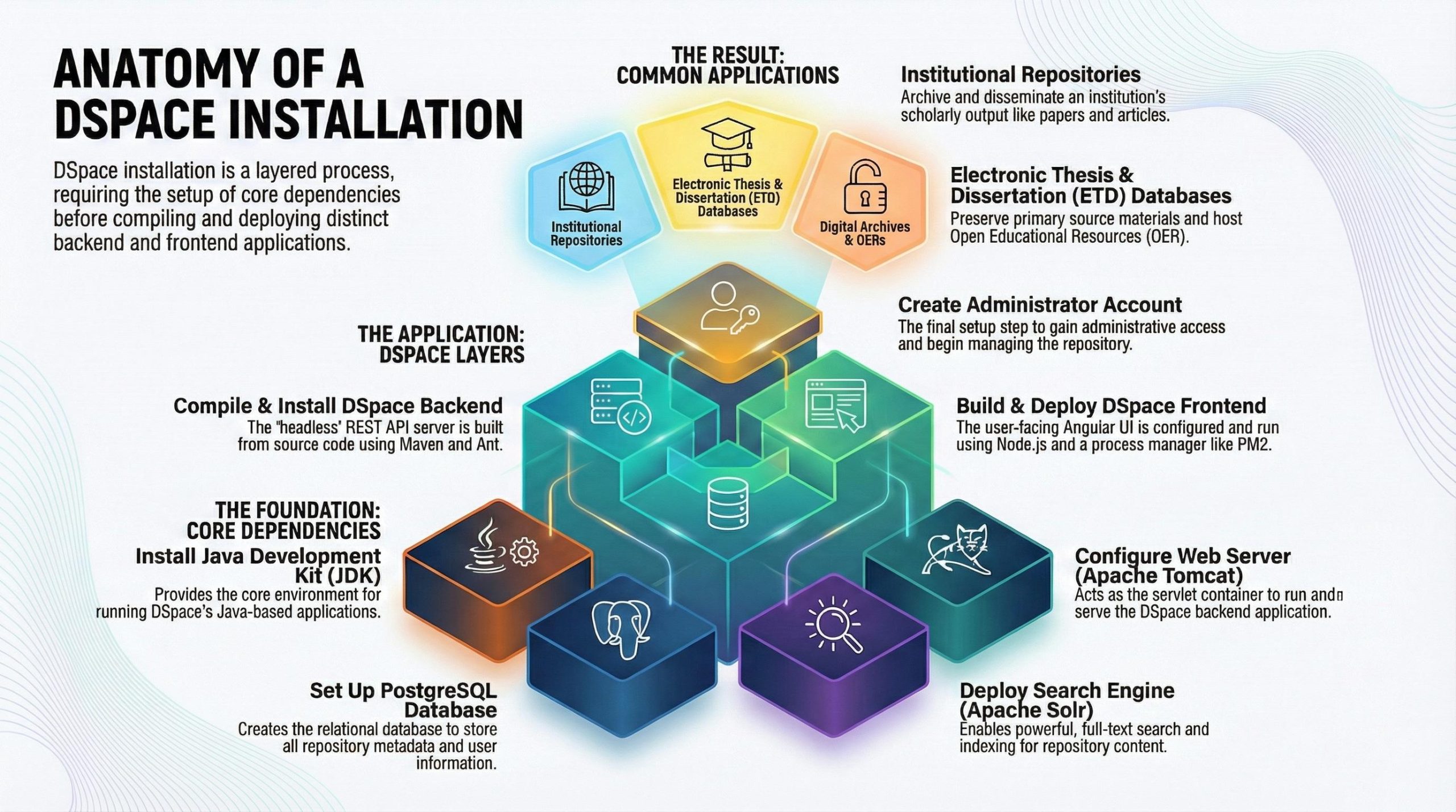 Surprising Truths About DSpace Digital Repository Software