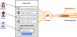 Cloudflare zero trust